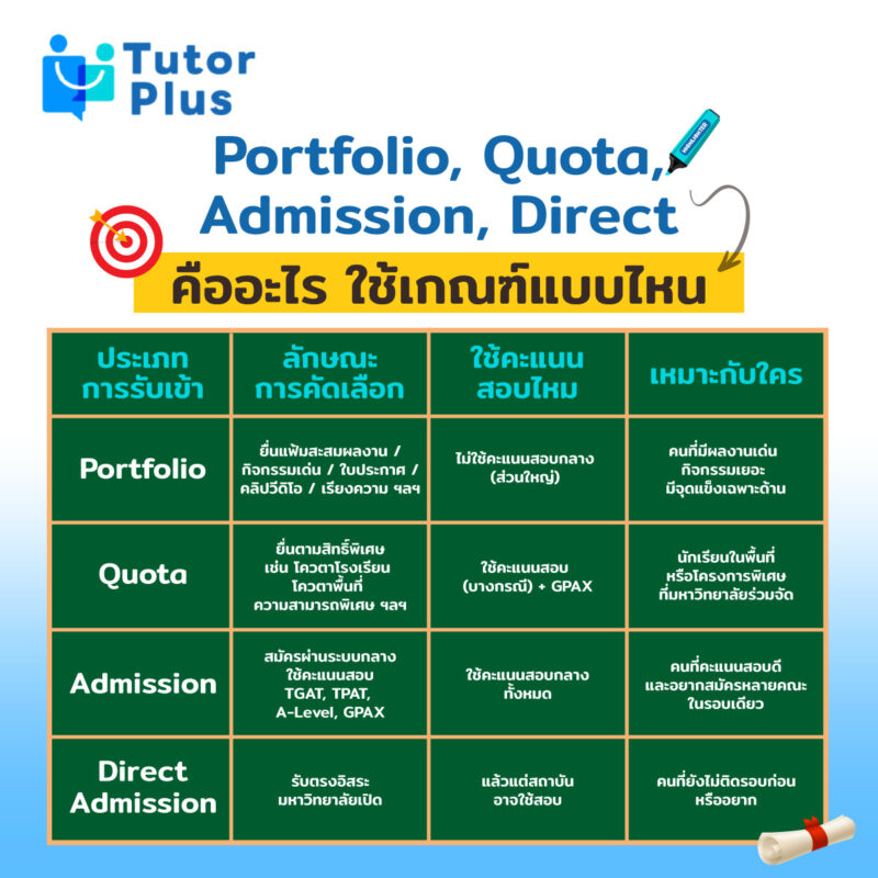 การรับเข้ามหาลัย มีกี่แบบ? แตกต่างยังไงบ้าง