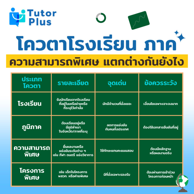 โควตาโรงเรียน ภาค ความสามารถพิเศษ แตกต่างกันยังไง
