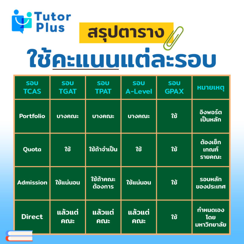 สรุปตารางใช้คะแนนแต่ละรอบ