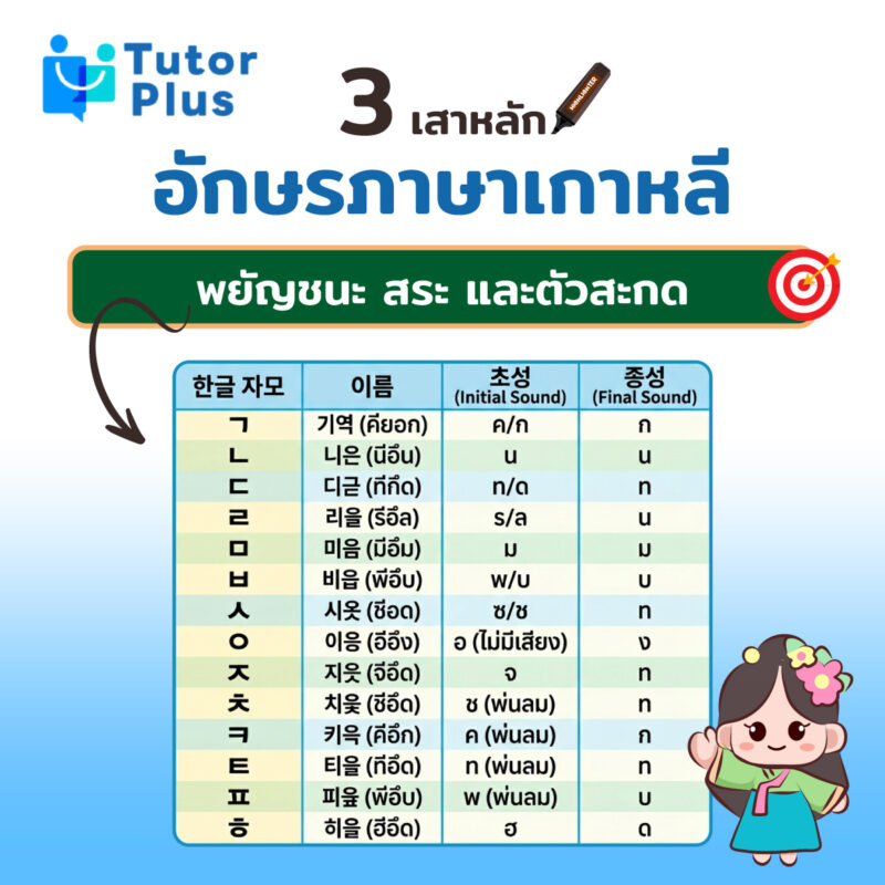 3 เสาหลักอักษรภาษาเกาหลี