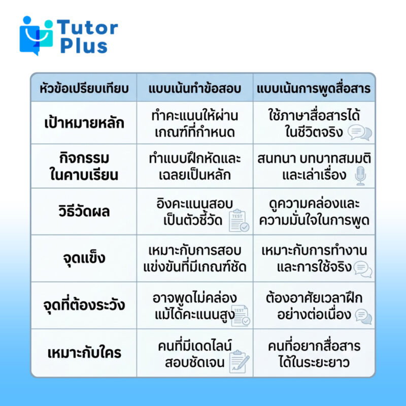 ครูสอนพิเศษภาษาอังกฤษแบบเน้นสอบ