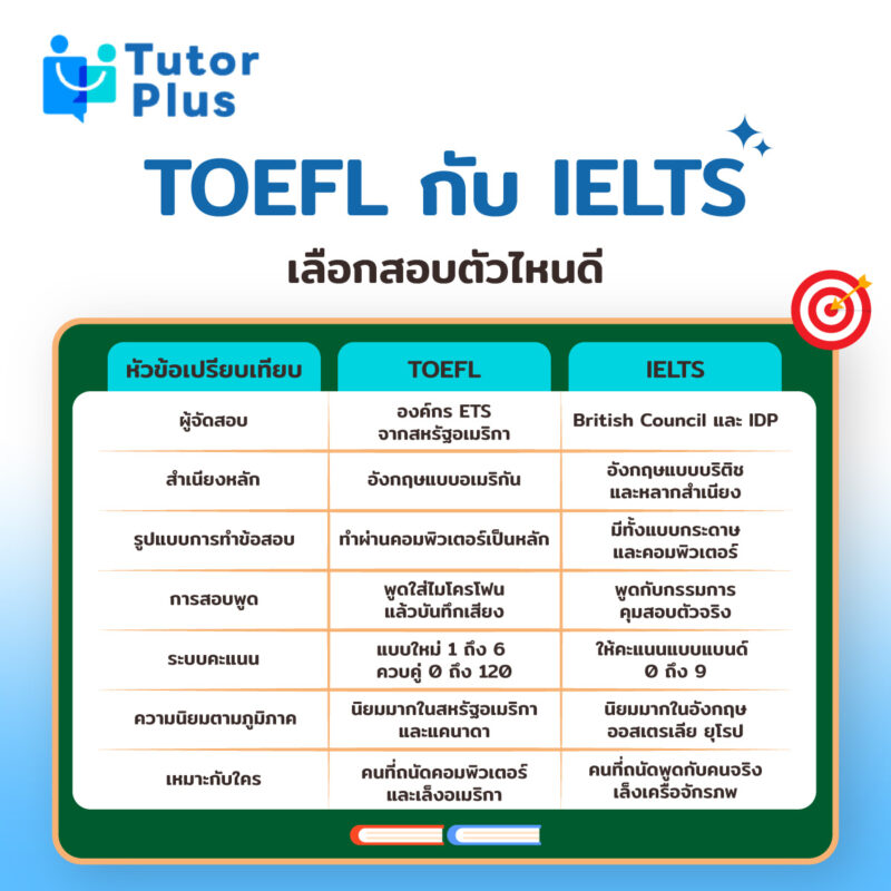TOEFL กับ IELTS เลือกสอบตัวไหนดี
