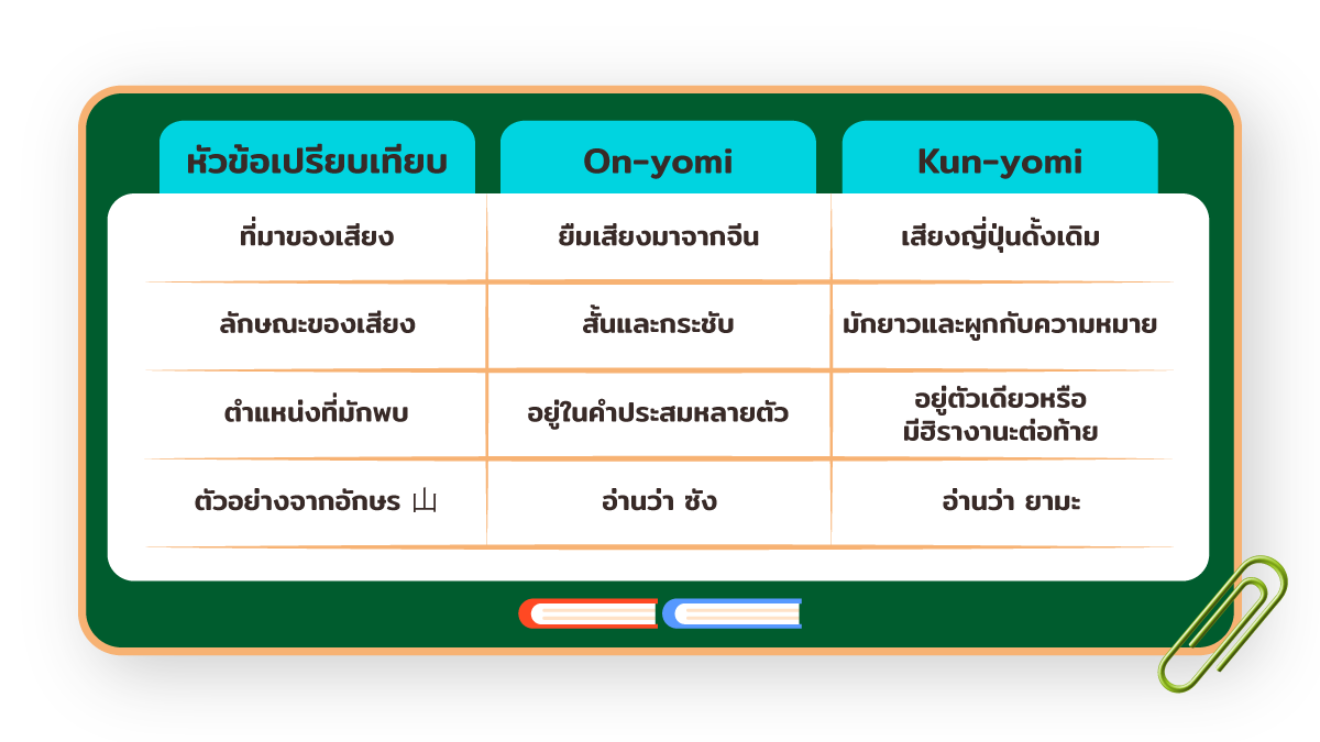 On-yomi และ Kun-yomi คืออะไร