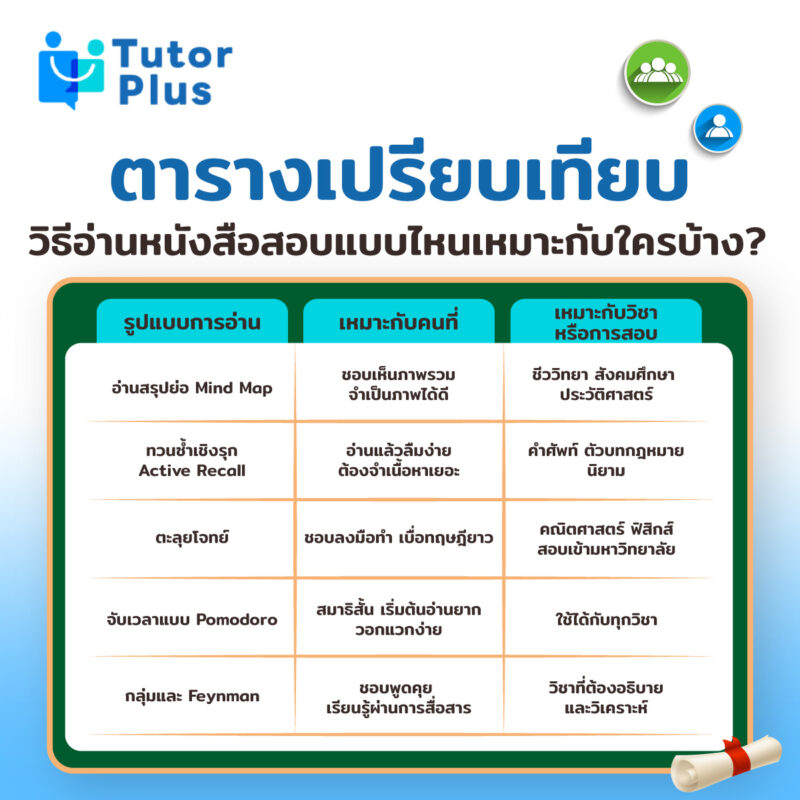 วิธีอ่านหนังสือสอบแบบไหนเหมาะกับใครบ้าง