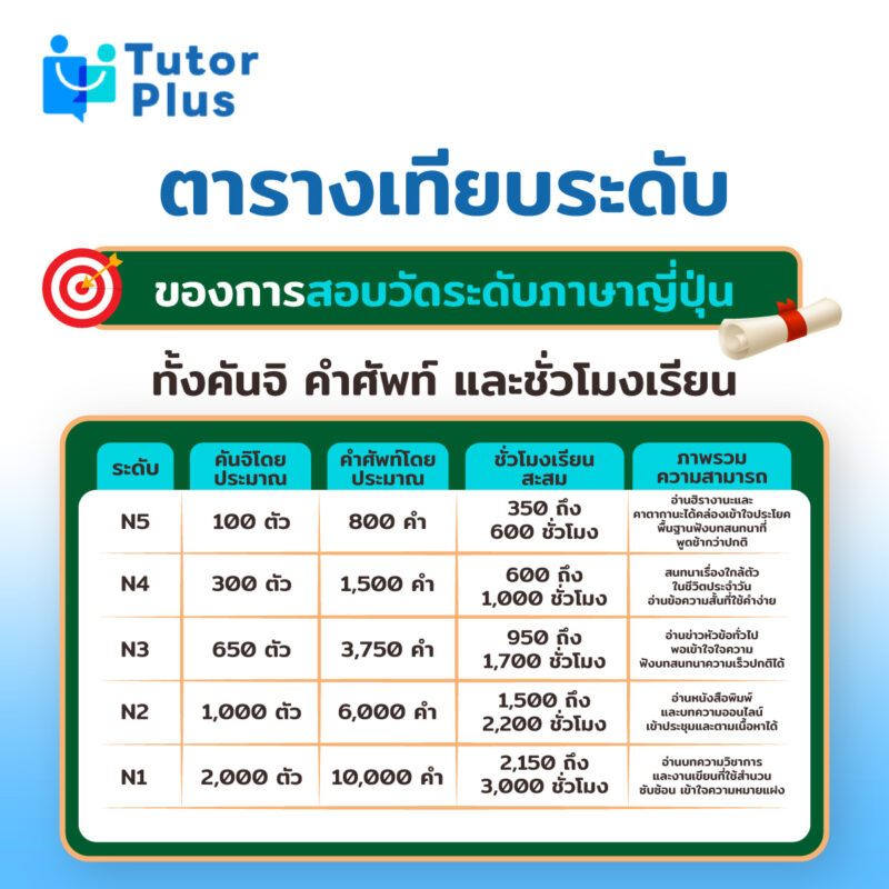 คันจิ คำศัพท์
และชั่วโมงเรียน