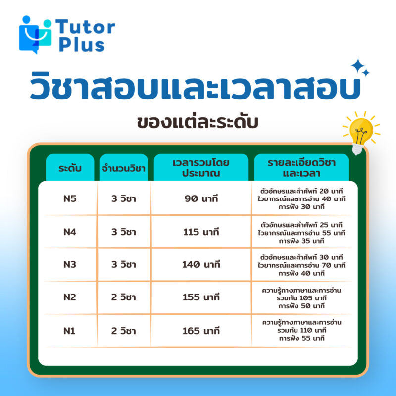 วิชาสอบและเวลาสอบของแต่ละระดับ
